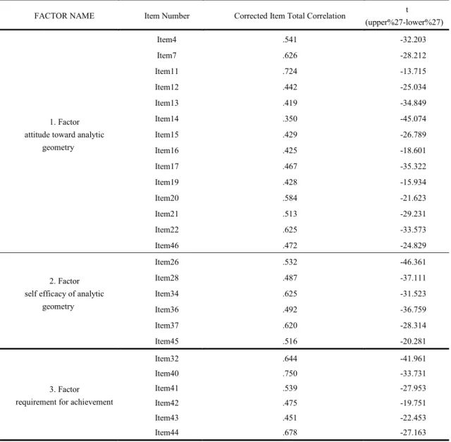 Table 4. Corrected Item-Total Correlation Value of Scale Self Efficacy and Attitude Toward Analytic Geometry Scale and  Unrelated T-Test Results between Lower 27% Group and Upper 27% Group Values