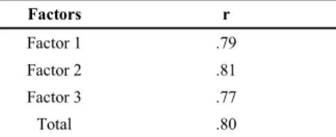 Table 5. Cronbach Alpha Coefficients of  Self Efficacy and Attitude Toward Analytic Geometry Scale 