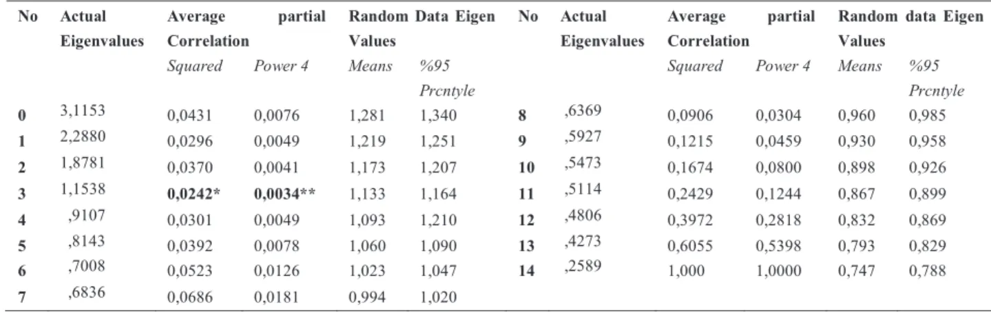 Table 1. MAP Test and Parallel Analysis Results for the Number of Components