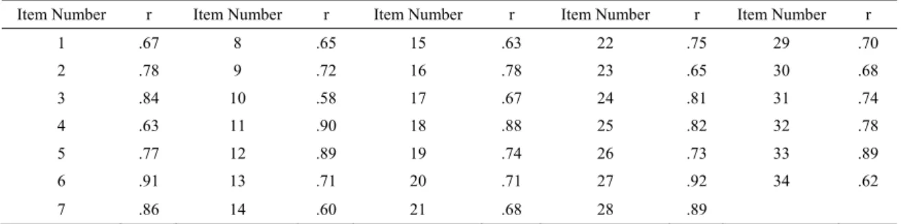 Tablo 2.CorrectedItem-Total Correlation Value of MI-Oandt-Test ResultsbetweenLower 27% GroupandUpper 27% Group Values.