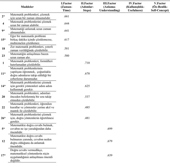 Table 3.The Factor Loading of Scale (Rotated Principal Component Analysis)