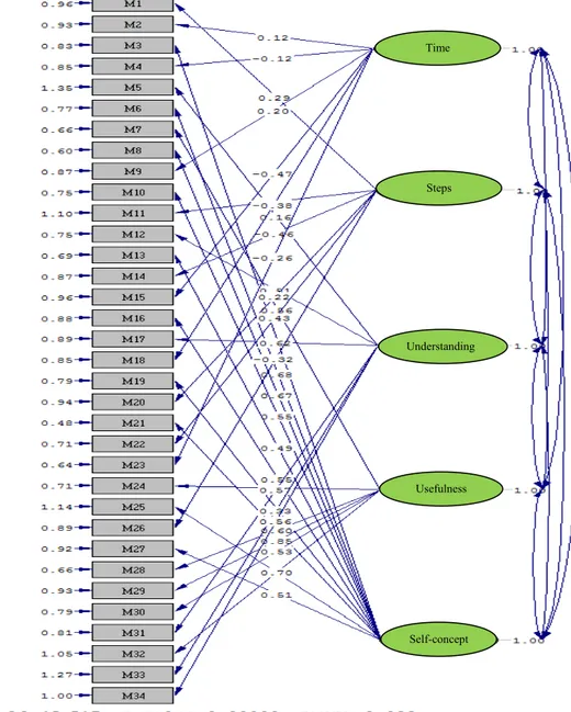 Figure 1: Path diagram of scale with five-factors model 