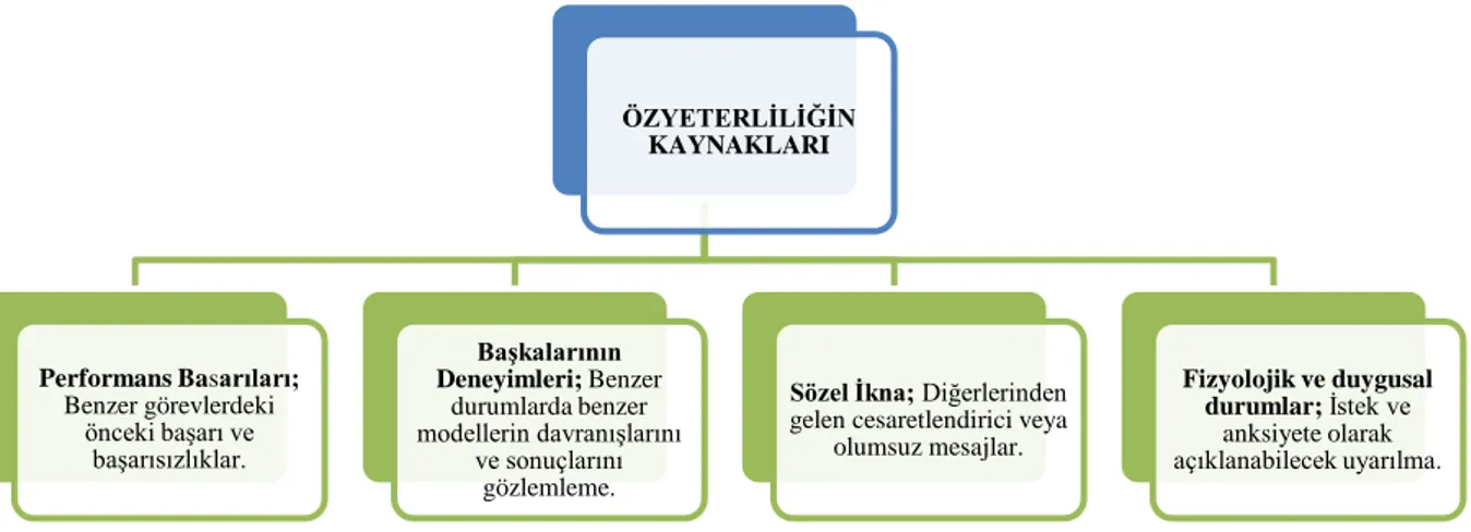 Şekil 3. Özyeterliliğin kaynakları. 