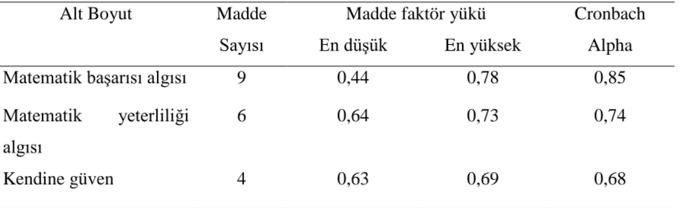 Tablo  3  incelendiğinde  matematik  özyeterliliğin  Matematik  Başarısı  Algısı,  Matematik  Yeterliliği  Algısı  ve  Kendine  Güven  olmak  üzere  üç  alt  boyuttan  oluştuğu  görülmektedir