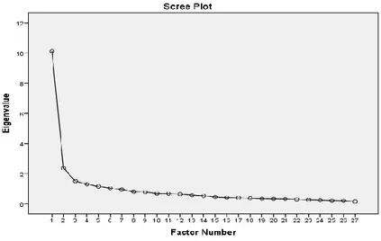 Figure 1. Scree plot for OMEBS 