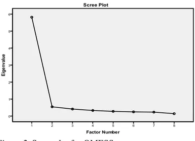 Figure 2. Scree plot for OMESS 