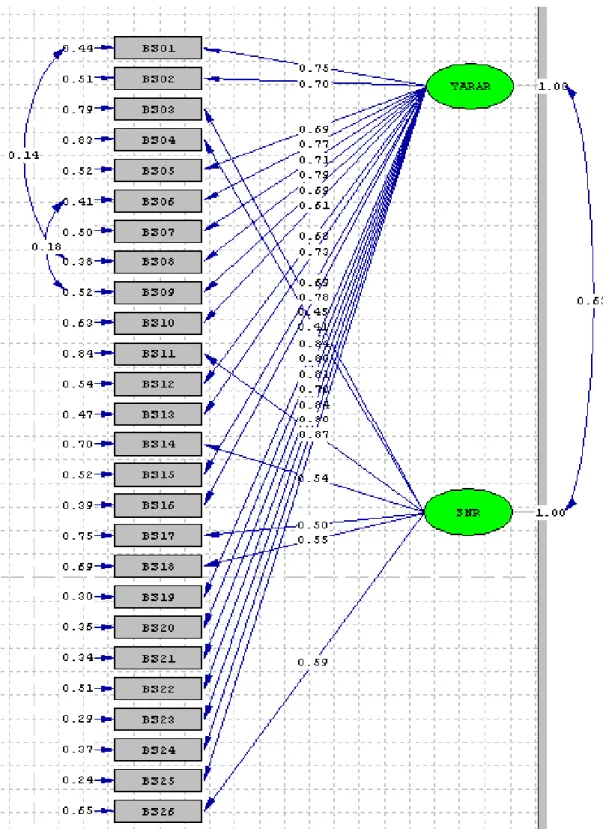 Figure 3. Hypothesized Model and Confirmatory Factor Analysis Results of OMEBS 