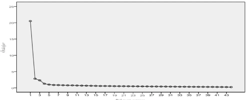 Şekil 1. MUDBÖ Ölçeğine Ait Yamaç-Birikinti (scree plot) Grafiği 