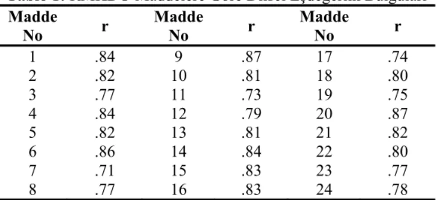 Tablo 1: RMKDÖ Maddelere Göre Dilsel Eşdeğerlik Bulguları  Madde  No  r  Madde No  r  Madde No  r  1 .84 9 .87 17 .74  2 .82 10 .81 18 .80  3 .77 11 .73 19 .75  4 .84 12 .79 20 .87  5 .82 13 .81 21 .82  6 .86 14 .84 22 .80  7 .71 15 .83 23 .77  8 .77 16 .8