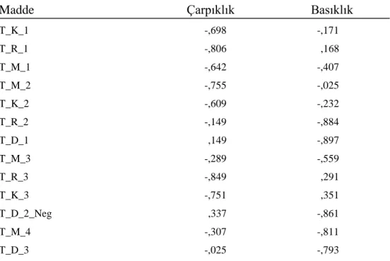 Tablo 3.4. Maddelere ilişkin olarak hesaplanan çarpıklık ve basıklık değerleri 