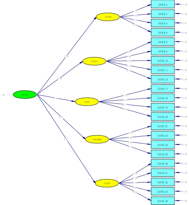 Şekil 4. İÖYMKÖ’ Nün  İkinci  Düzey  İndirgenmiş  Doğrulayıcı  Faktör  Analizi Sonuçları K A Y G I1 