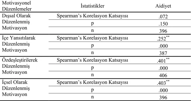 Tablo  4-3.  Aidiyet  ihtiyacının  karşılanmışlık  düzeyi  ile  motivasyonel  düzenlemeler  arasındaki ilişkiler 