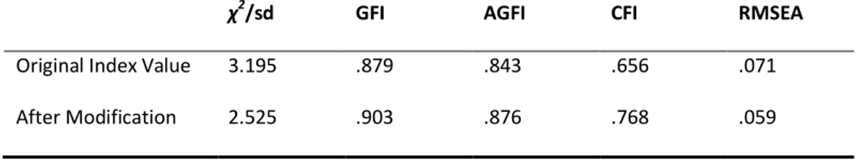 Table 2. Fit Indices of the Model  