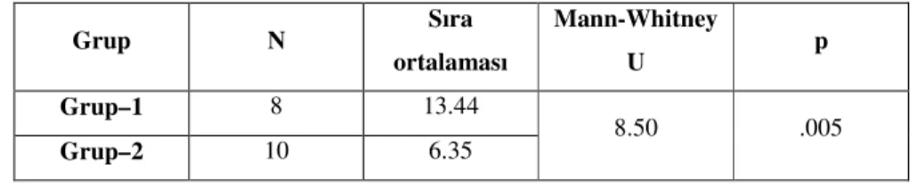 Şekil  3.9  gözden  geçirildiğinde,  genel  olarak  BCS  destekli  öğrenim  gören  erkeklerin diğer gruptaki erkeklere oranla daha yüksek ortalamalara sahip oldukları  gözlemlenmektedir