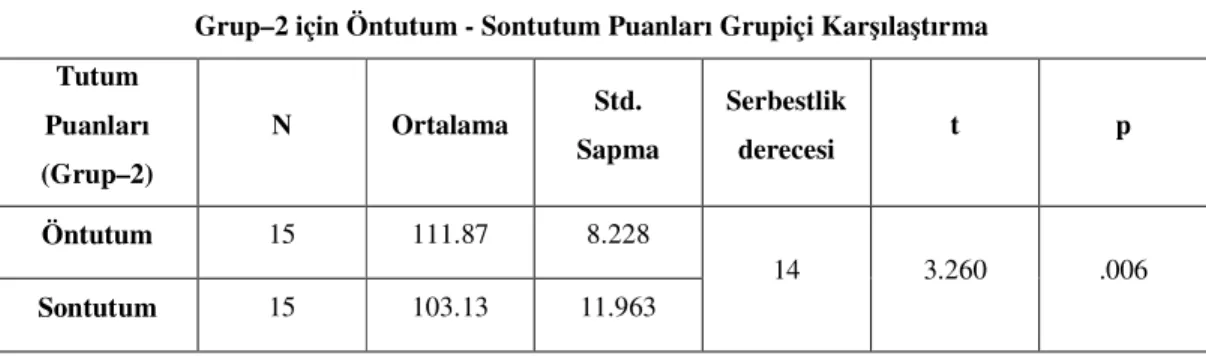 Tablo 3.15’ten anlaşılmaktadır ki, BCS + yapılandırmacı grubun tutumundaki  düşüş anlamlı değildir (p > .05)