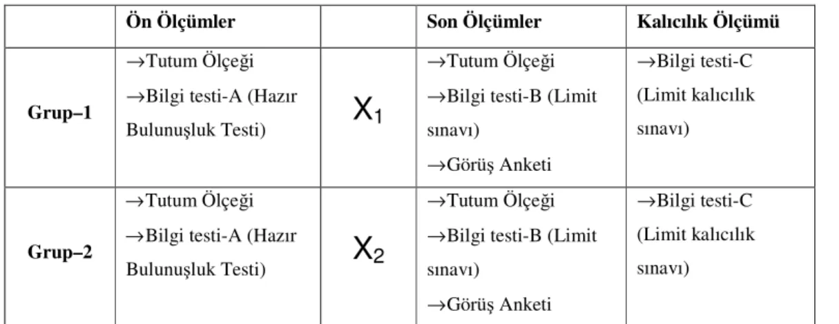 Tablo 2.1’de ayrıntılı olarak açıklanan deney deseninde; 