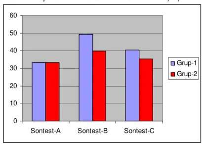 Tablo  3.12’nin  sütun  grafik  olarak  daha  görsel  bir  şekilde  aşağıdaki  gibi  incelenmesi,  istatistiksel  olarak  anlamlı  olmasa  da  önemli  sayılabilecek  bazı  yorumlar yapma fırsatı sağlamaktadır