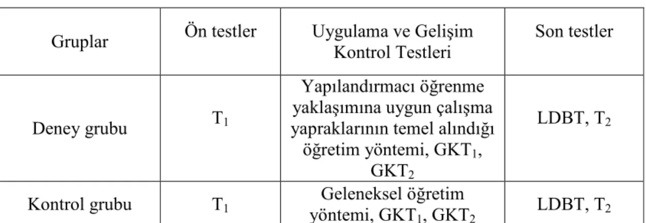 Çizelge 3.1.  Deneysel yöntem 