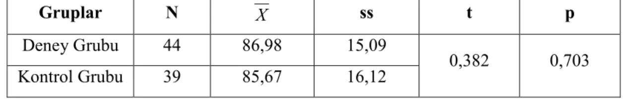 Çizelge  4.1.  incelendiğinde,  çalışmanın  başlangıç  aşamasında,  deney  ve  kontrol  grubunun  lineer  dönüşümler  konusundaki  bilgi  düzeyleri  arasında,  istatistiksel  olarak  anlamlı  bir  fark  görülmemektedir  (p=0,203&gt;0.05)