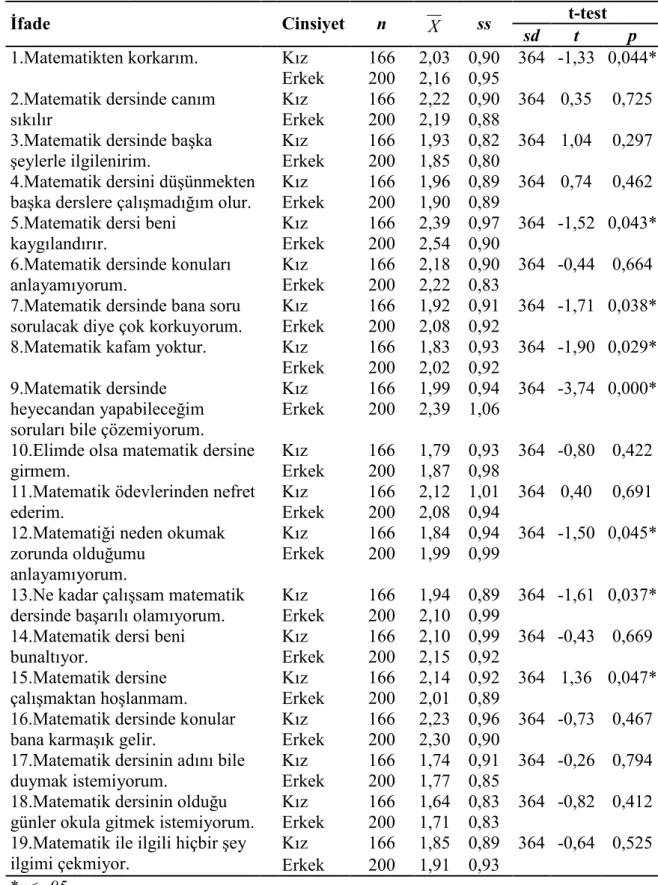 Tablo 4.10. Öğrencilerin, Matematiğe Karşı Korku ve Tutumları maddelerine verdikleri  ortalama puanlarının cinsiyet değişkenine göre anlamlı bir farklılık gösterip 