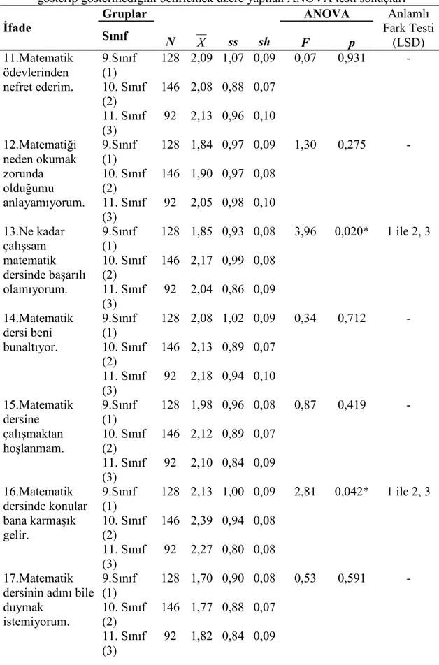 Tablo 4.11. (Devam) Öğrencilerin, Matematiğe Karşı Korku ve Tutumları  maddelerine verdikleri ortalama puanlarının sınıf değişkenine göre anlamlı bir farklılık 