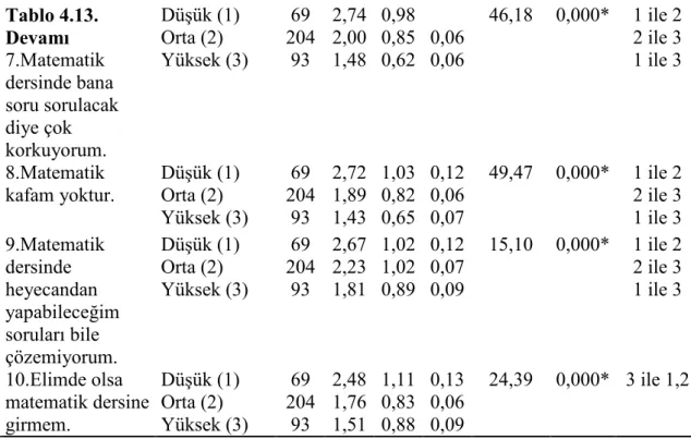 Tablo 4.13. (devam) Öğrencilerin, Matematiğe Karşı Korku ve Tutumları maddelerine  verdikleri ortalama puanlarının matematik başarı seviyesi değişkenine göre anlamlı bir 