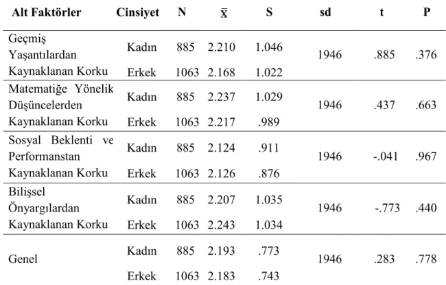 Tablo  4.3.  İlköğretim  Öğrencilerinin  Matematik  Korku  Düzeylerinin  Öğretmen Cinsiyetine Göre Farklılaşması 