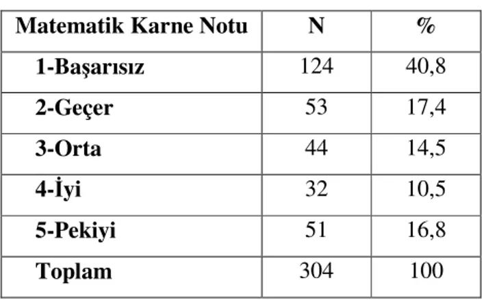 Tablo  4’e  göre,  öğrencilerin  %40,8’i  (n=124)  “başarısız”,  %17,4’ü  (n=53)  “geçer”,  %14,5’i  (n=44)  “orta”,  %10,5’i  (n=32)  “iyi”    ve  %16,8’i  (n=51)  “pekiyi”  notlarını aldıkları belirlenmiştir