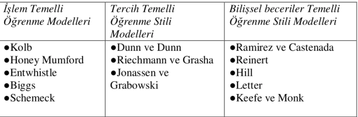 Tablo 1.1. Tennat’ın Öğrenme stilleri sınıflaması  Đşlem Temelli 