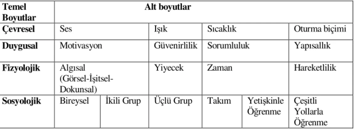 Tablo 3.2 Marmara Öğrenme Stilleri Ölçeği Temel Boyutlar ve Alt Boyutları 