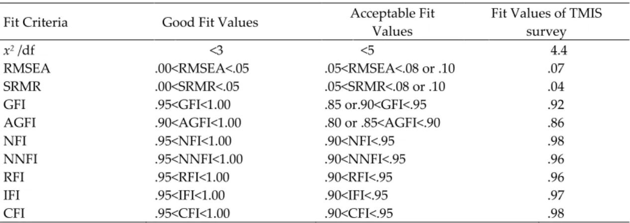 Table 1. Fit criteria and fit values of TMIS survey according to fit values (N=338) 