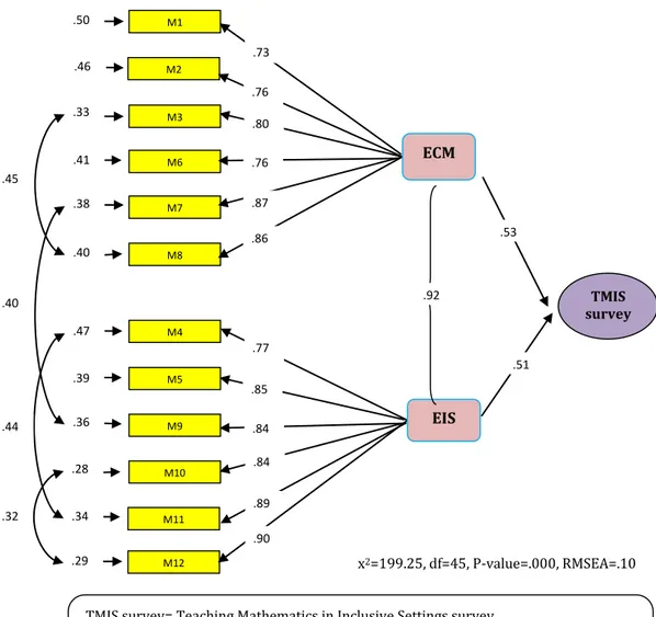 Figure 1. Path Results of Teaching Mathematics in Inclusive Settings TMIS Survey  3.1.2