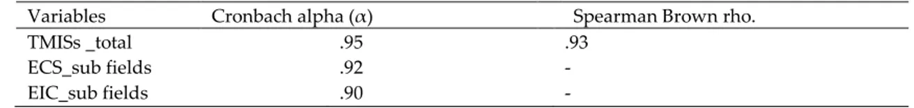 Table 3. Internal Reliability and Split-Half Reliability of TMIS survey (N=338) 