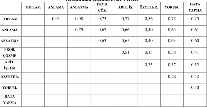 Tablo 15: MKÖ-Ö’nün Bütünü ile Alt Ölçekler ve Alt Ölçeklerin Birbirleri  Arasındaki İlişkilere Ait Veriler 