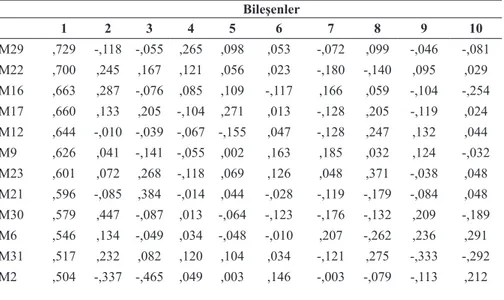 Tablo 6. Döndürülmemiş Temel Bileşenler Analiz Tablosu Bileşenler  1 2 3 4 5 6 7 8 9 10 M29 ,729 -,118 -,055 ,265 ,098 ,053 -,072 ,099 -,046 -,081 M22 ,700 ,245 ,167 ,121 ,056 ,023 -,180 -,140 ,095 ,029 M16 ,663 ,287 -,076 ,085 ,109 -,117 ,166 ,059 -,104 -