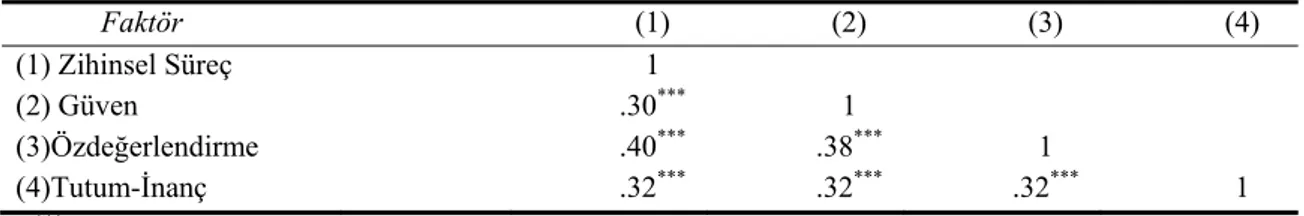 Tablo 3. Ölçek Alt Faktörleri Arasındaki Korelasyonlar 