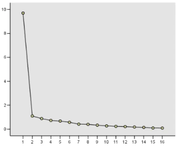 Figure 1 Line graph for factor number. 