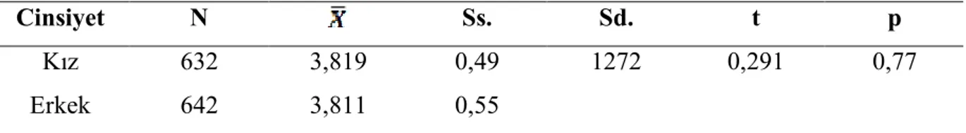 Tablo  4.11  Matematik  Öz-Bildirim  Puanının  Cinsiyete  Göre  Bağımsız  T-testi  ile  Karşılaştırılması 