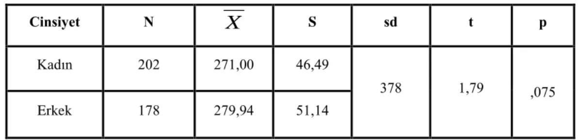 Tablo 4.2.6.1: Cinsiyete göre yapılan t-testi analizine ait değerler 