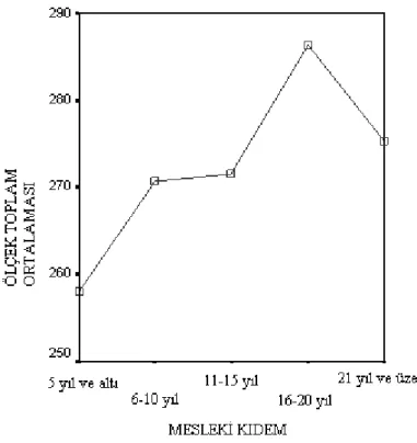 Şekil 4.2.9.1. Mesleki Kıdem Gruplarına Göre Aritmetik Ortalamalar Eğrisi 