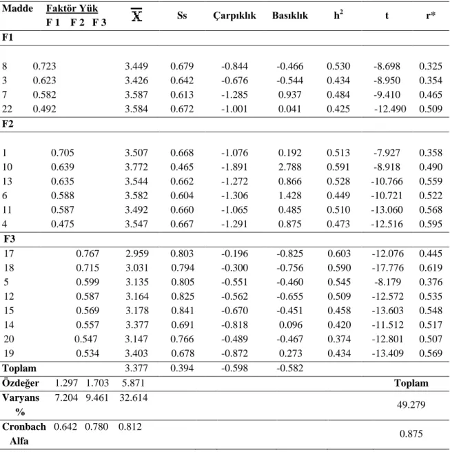 Tablo  5.  PÇBÖ’deki  faktörler,  faktör  yükleri,  aritmetik  ortalamalar,  standart  sapma  değerleri,  çarpıklık  ve  basıklık  değerleri,  ortak  varyans  değerleri  (h 2