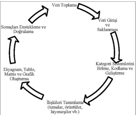Şekil 5. Nitel araştırmada veri analizi 