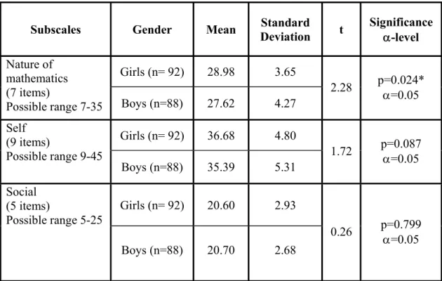 Table 6.4. Gender analysis 