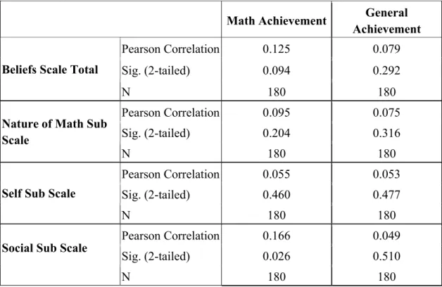 Table 6.6. Correlation coefficients between sub scales and mathematics achievement 