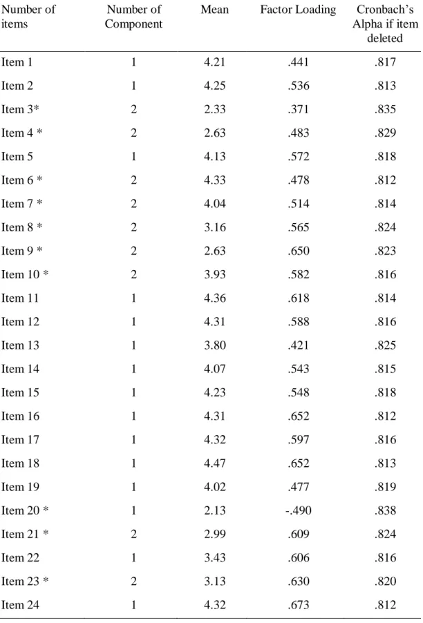 Table 4.8: MRBS’s Item Means, Components, Factor Loadings and Cronbach’s  Alpha values if item is deleted 