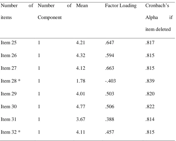 Table  4.8:  MRBS’s  Item  Means,  Components,  Factor  Loadings  and  Cronbach’s  Alpha values if item is deleted (cont'd) 
