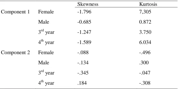 Table  4.9:  Skewness  and  Kurtosis  Values  of  Mean  Belief  Scores  of  Gender  and  Year Level  Skewness  Kurtosis  Component 1  Female   -1.796  7,305  Male  -0.685  0.872  3 rd  year  -1.247  3.750  4 th  year   -1.589  6.034  Component 2   Female  
