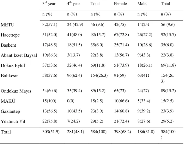 Table 3.2: University Gender and Year Level Distributions of the Participants 