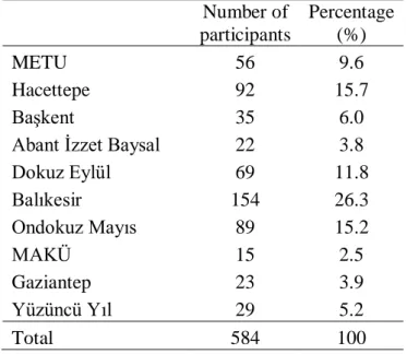 Table 4.1: Universities and Distributions of the Participants  Number of  participants  Percentage (%)  METU   56  9.6  Hacettepe  92  15.7  BaĢkent  35  6.0 