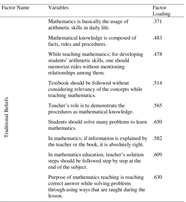 Table 4.5: Item Distribution for Component 2  
